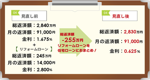 住宅ローン、リフォームローン